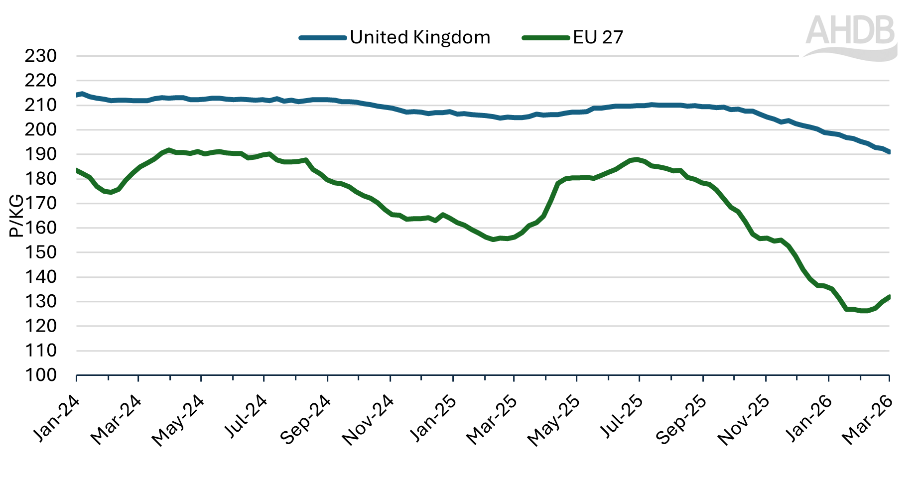 Line graph showing EU grade S reference prices from Jan 2024 to Mar 2026.